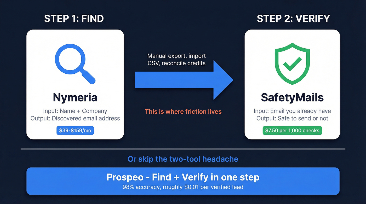Nymeria vs SafetyMails two-step email workflow diagram
