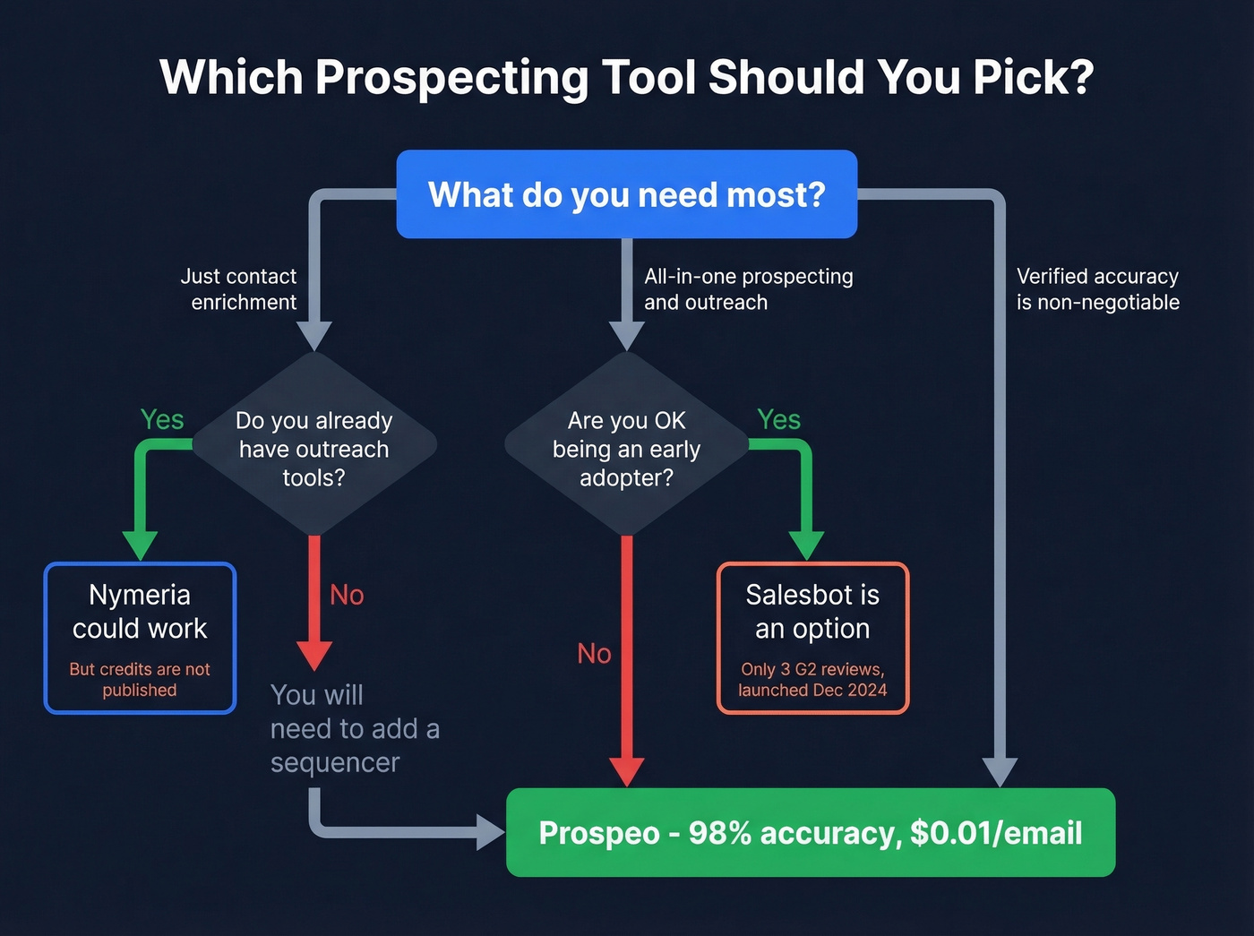 Decision flowchart for choosing between Nymeria Salesbot or Prospeo
