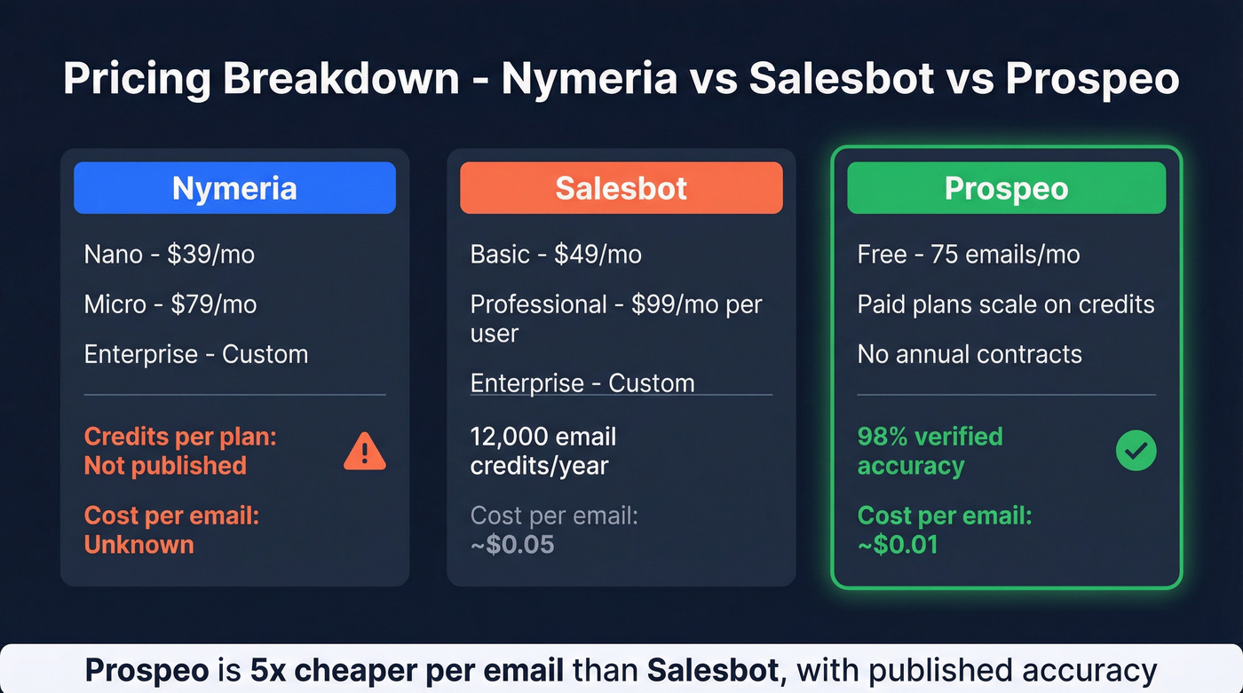 Nymeria vs Salesbot pricing and cost per email breakdown