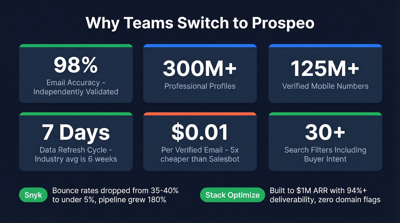 Prospeo key stats and metrics highlight card