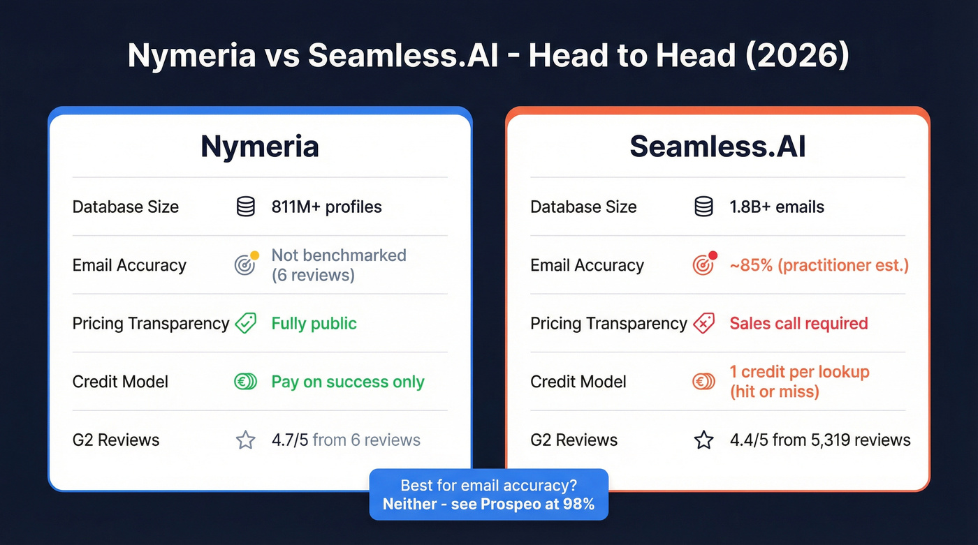 Nymeria vs Seamless.AI head-to-head comparison overview