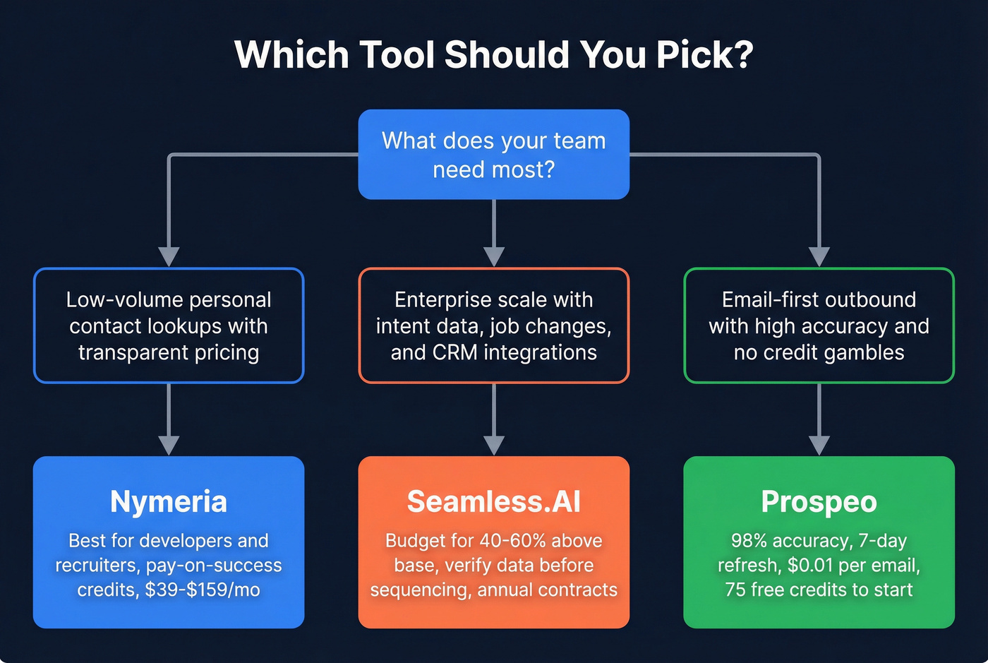 Decision flowchart for choosing Nymeria, Seamless.AI, or Prospeo