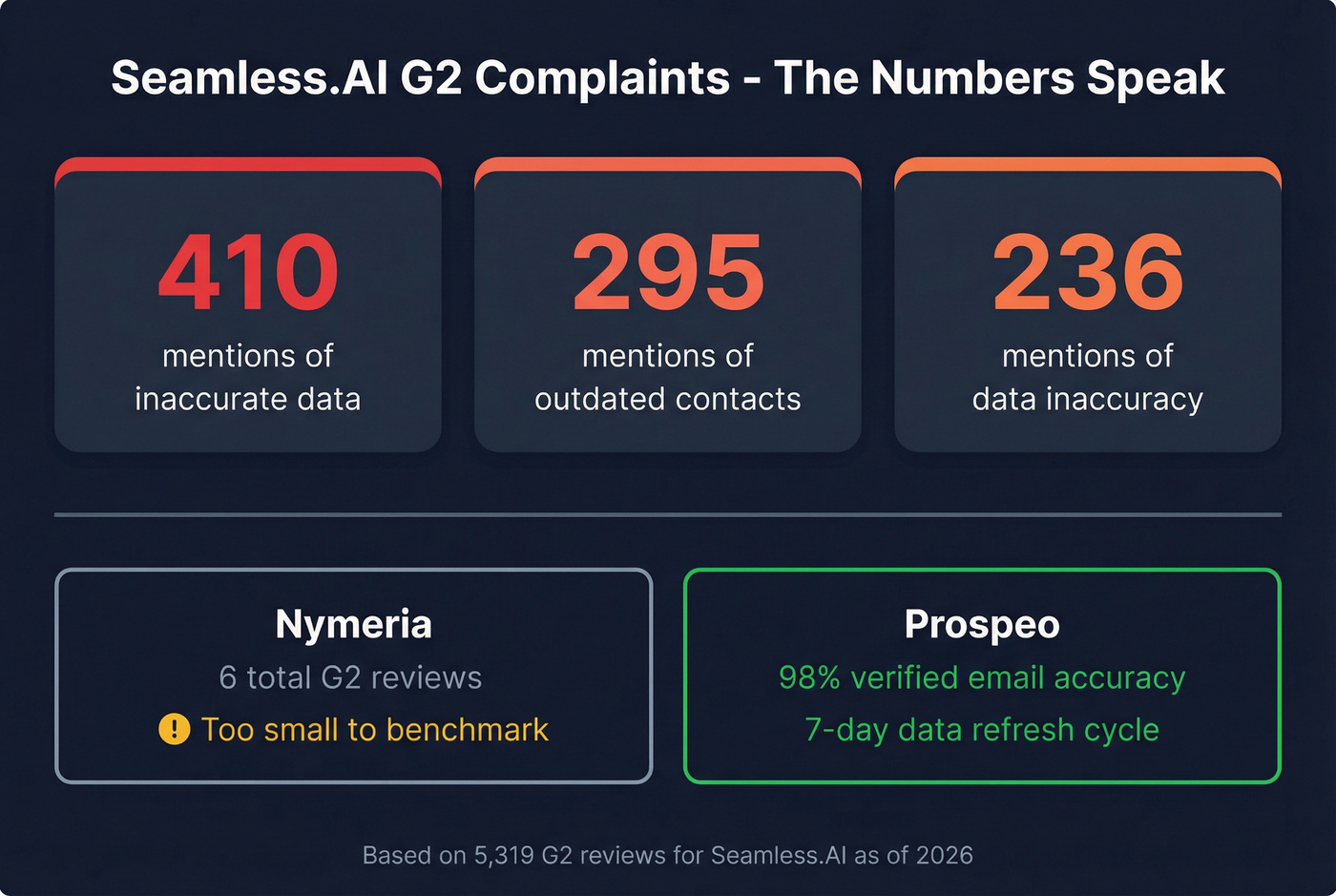 G2 complaint breakdown for Seamless.AI data accuracy