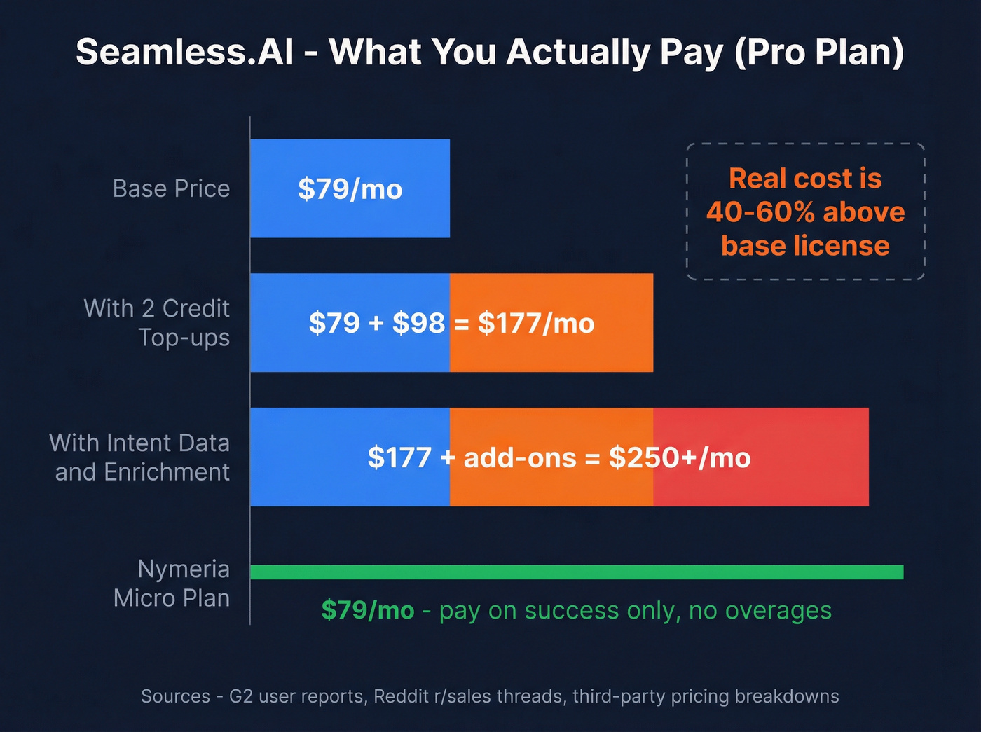 Seamless.AI real cost breakdown with credit overages