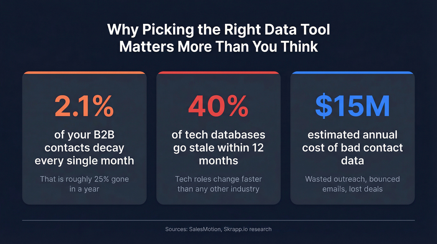 B2B data decay statistics and cost impact visual