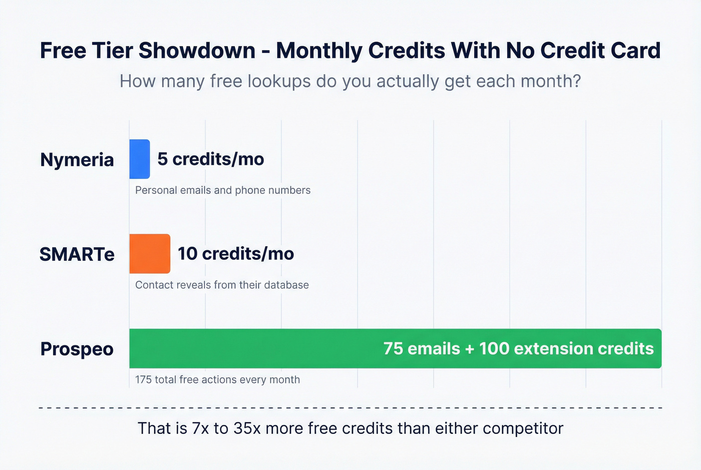 Free tier comparison showing credits across all three tools