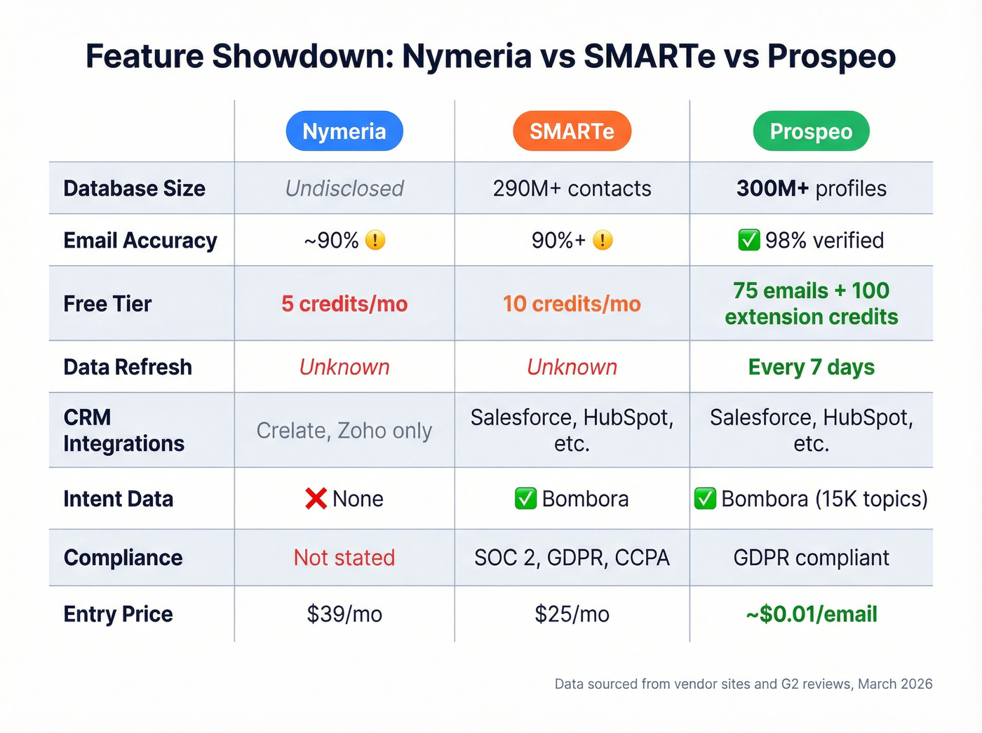 Nymeria vs SMARTe vs Prospeo three-way feature comparison
