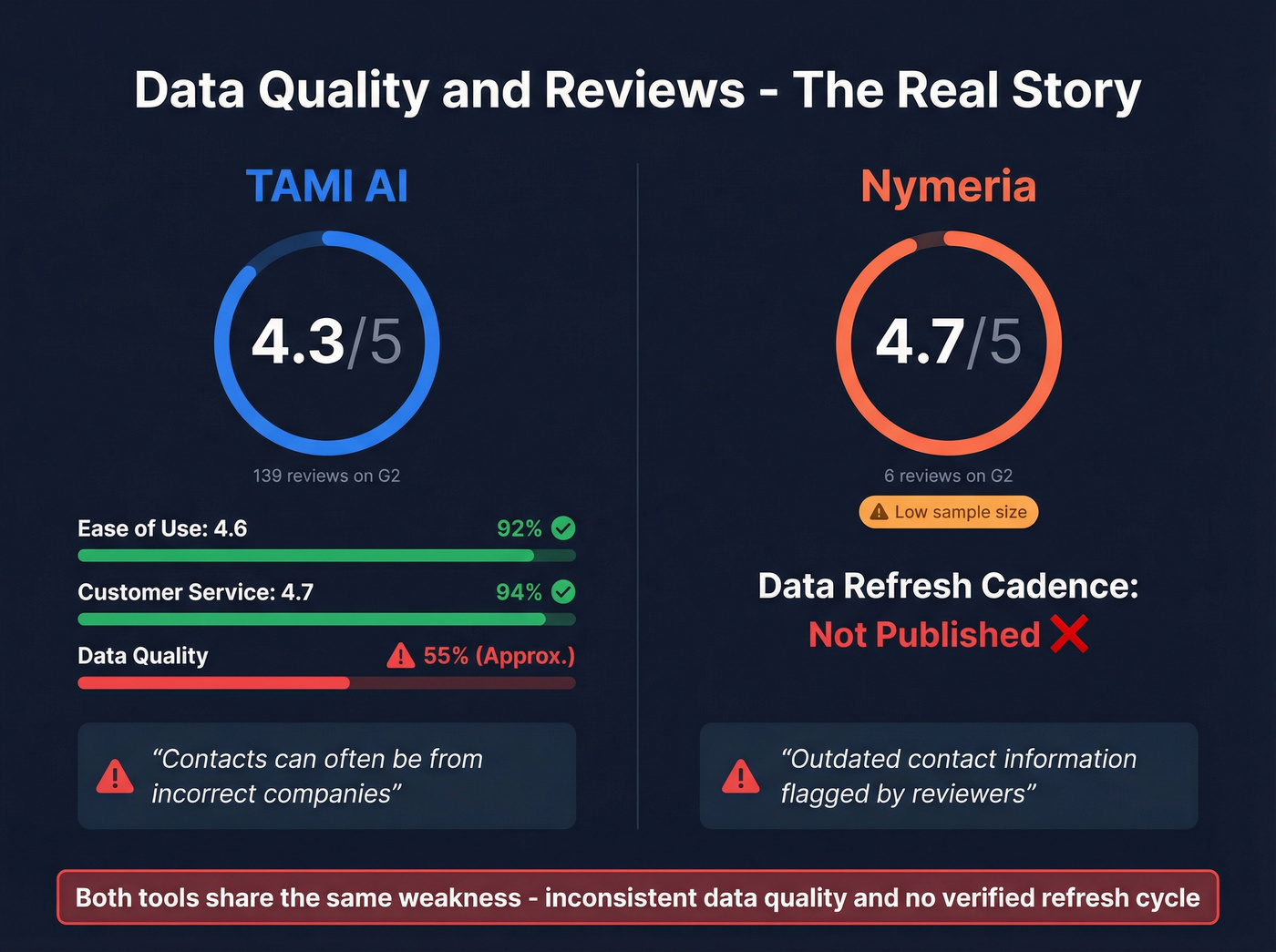 Data accuracy and review scores for both tools