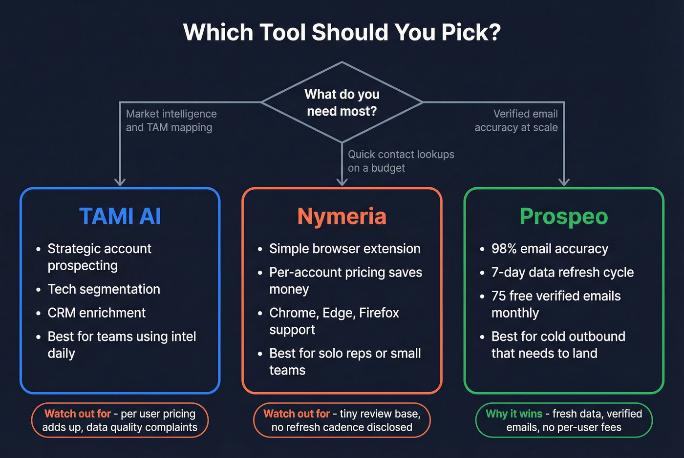 Decision flowchart for choosing the right tool