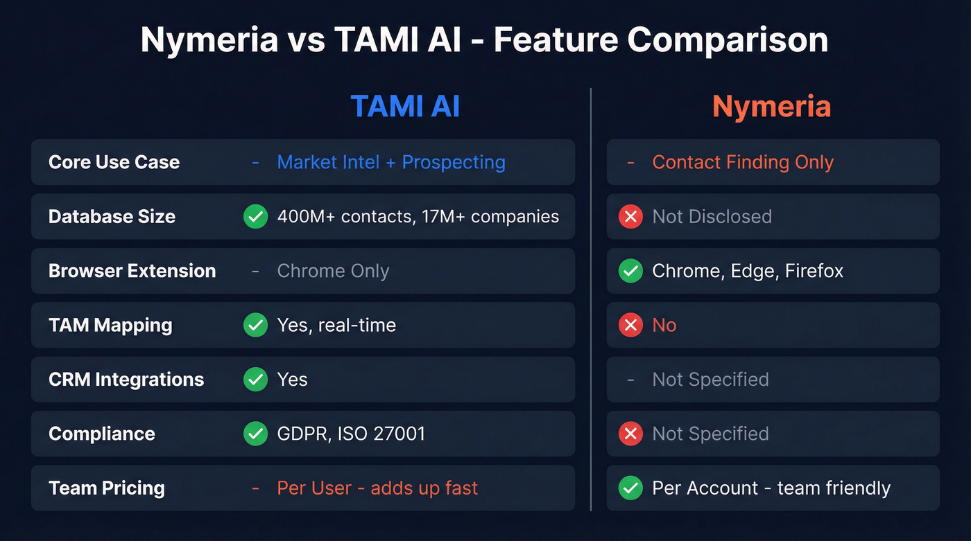 Nymeria vs TAMI AI feature comparison diagram