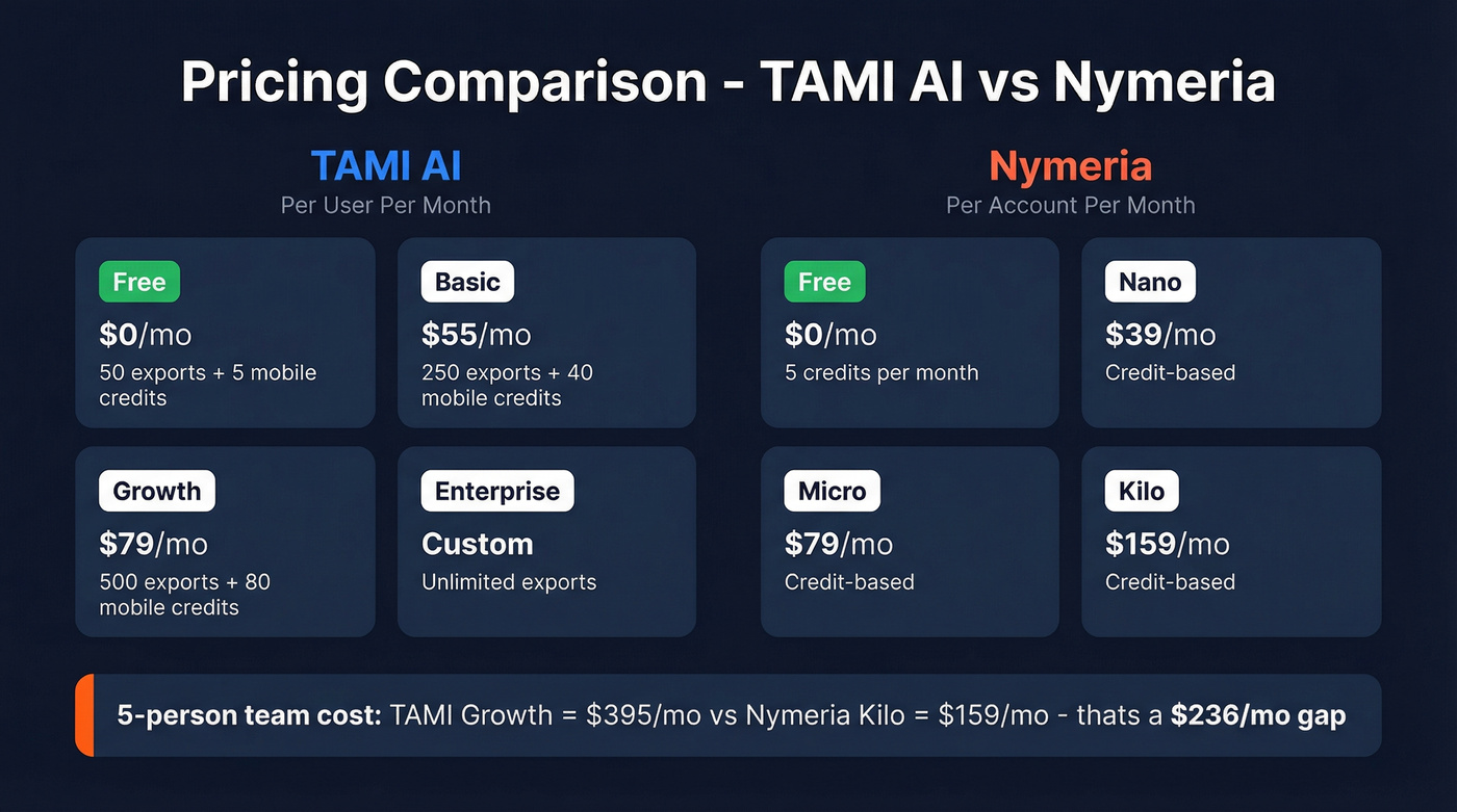 TAMI AI vs Nymeria pricing tiers comparison
