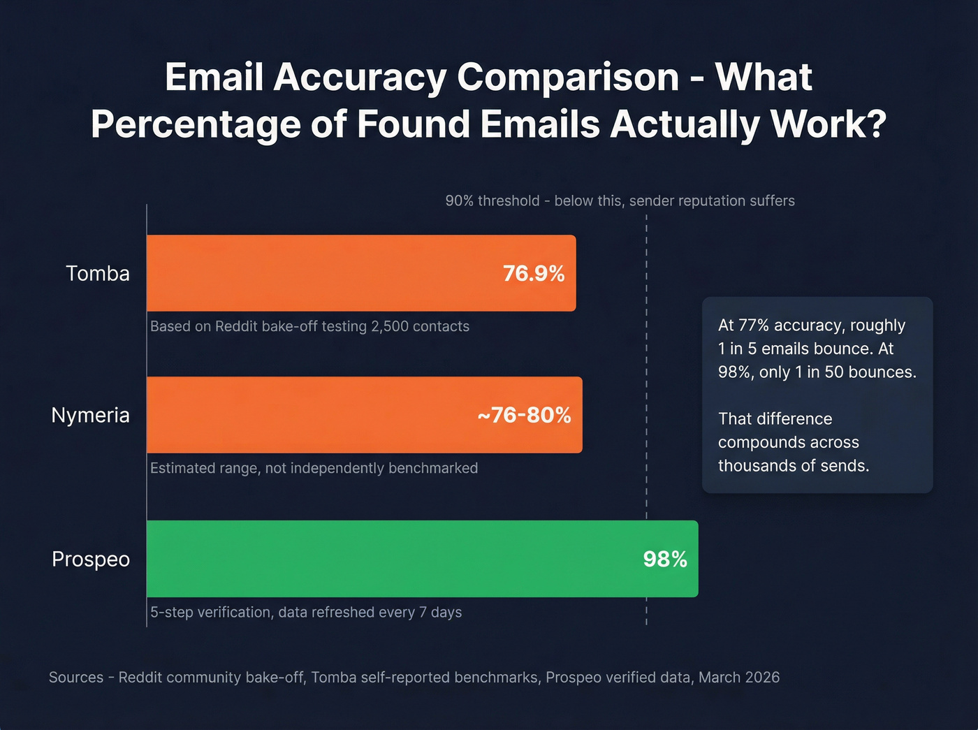 Email accuracy comparison bar chart across three tools