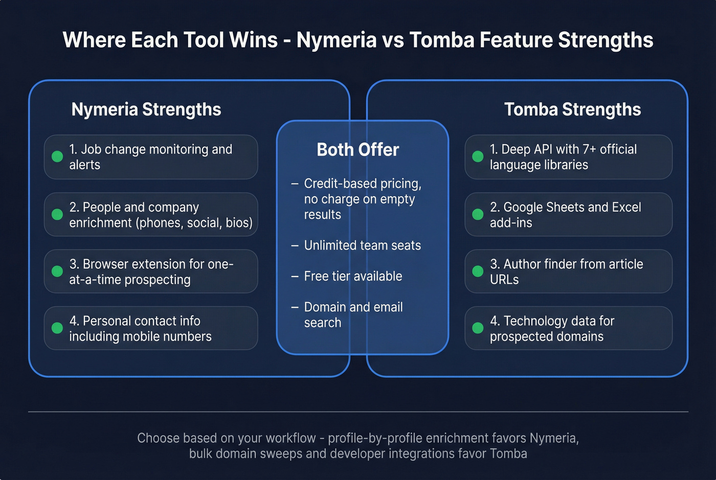 Feature strength map showing Nymeria vs Tomba unique capabilities