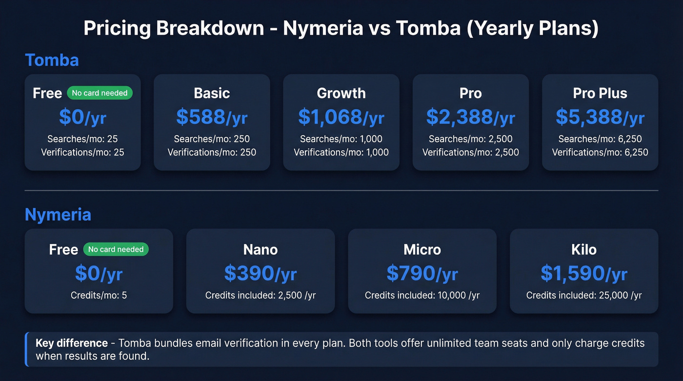 Tomba vs Nymeria pricing tiers visual breakdown