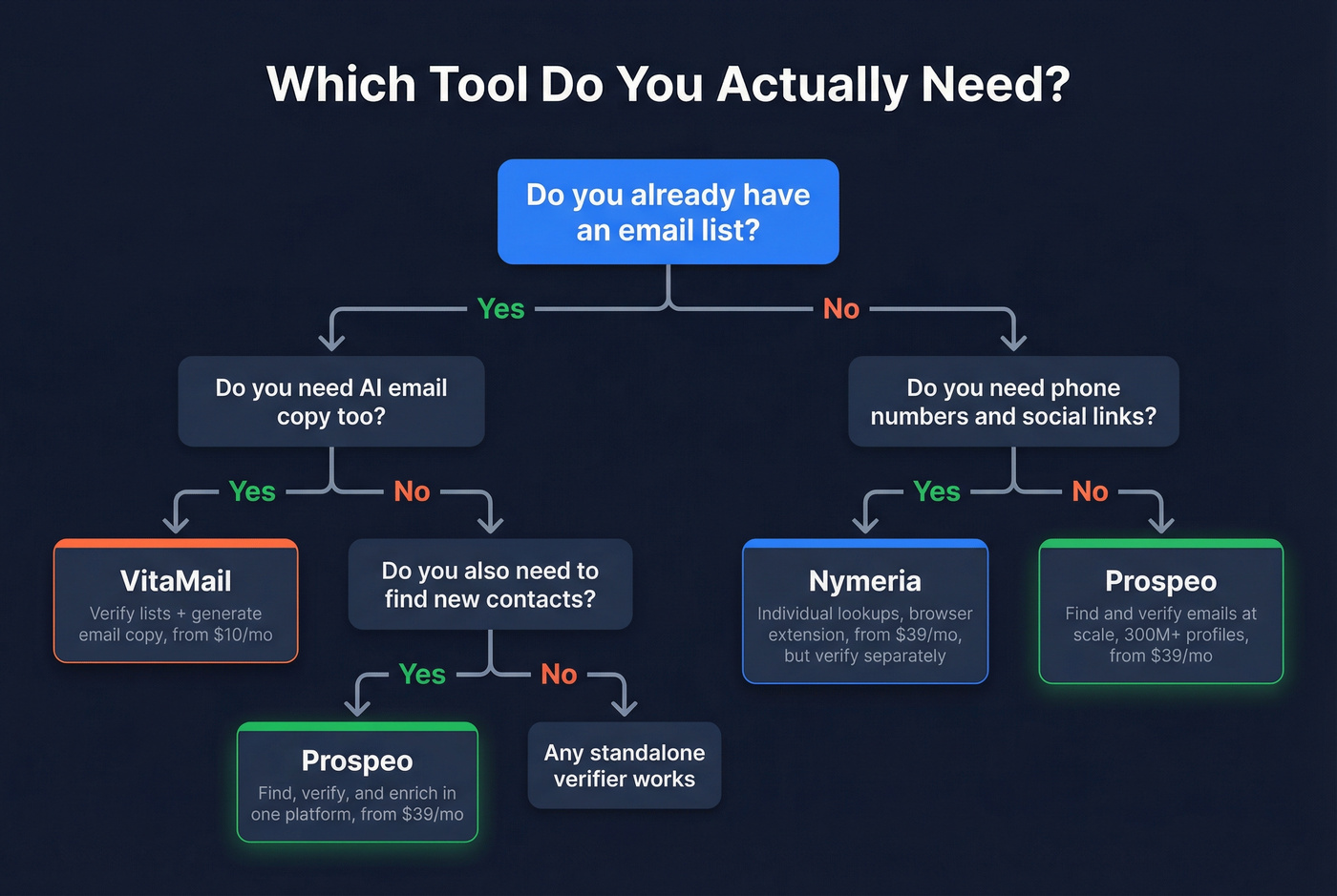 Decision flowchart for choosing Nymeria, VitaMail, or Prospeo
