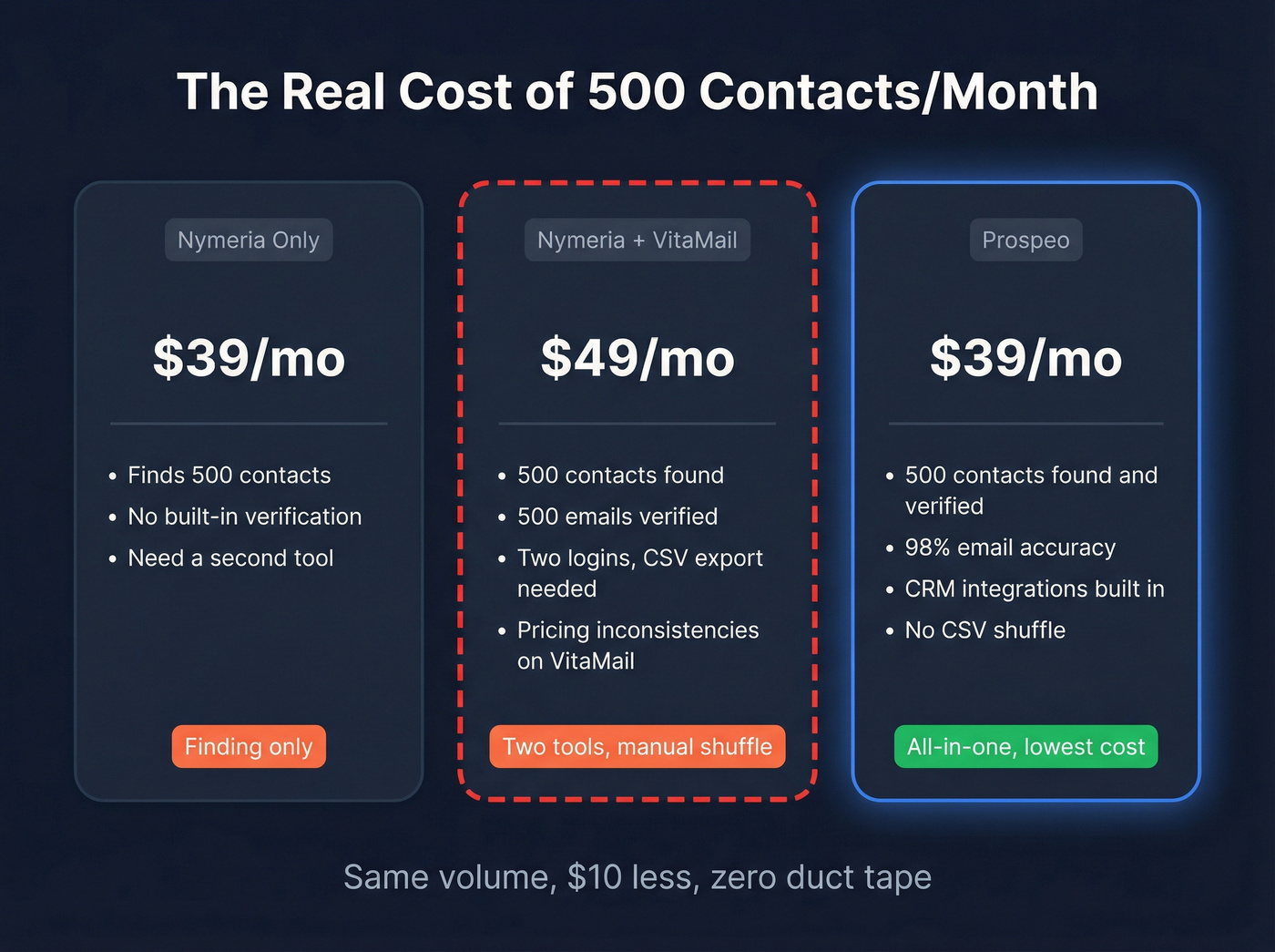 Cost comparison chart for Nymeria, VitaMail, and Prospeo