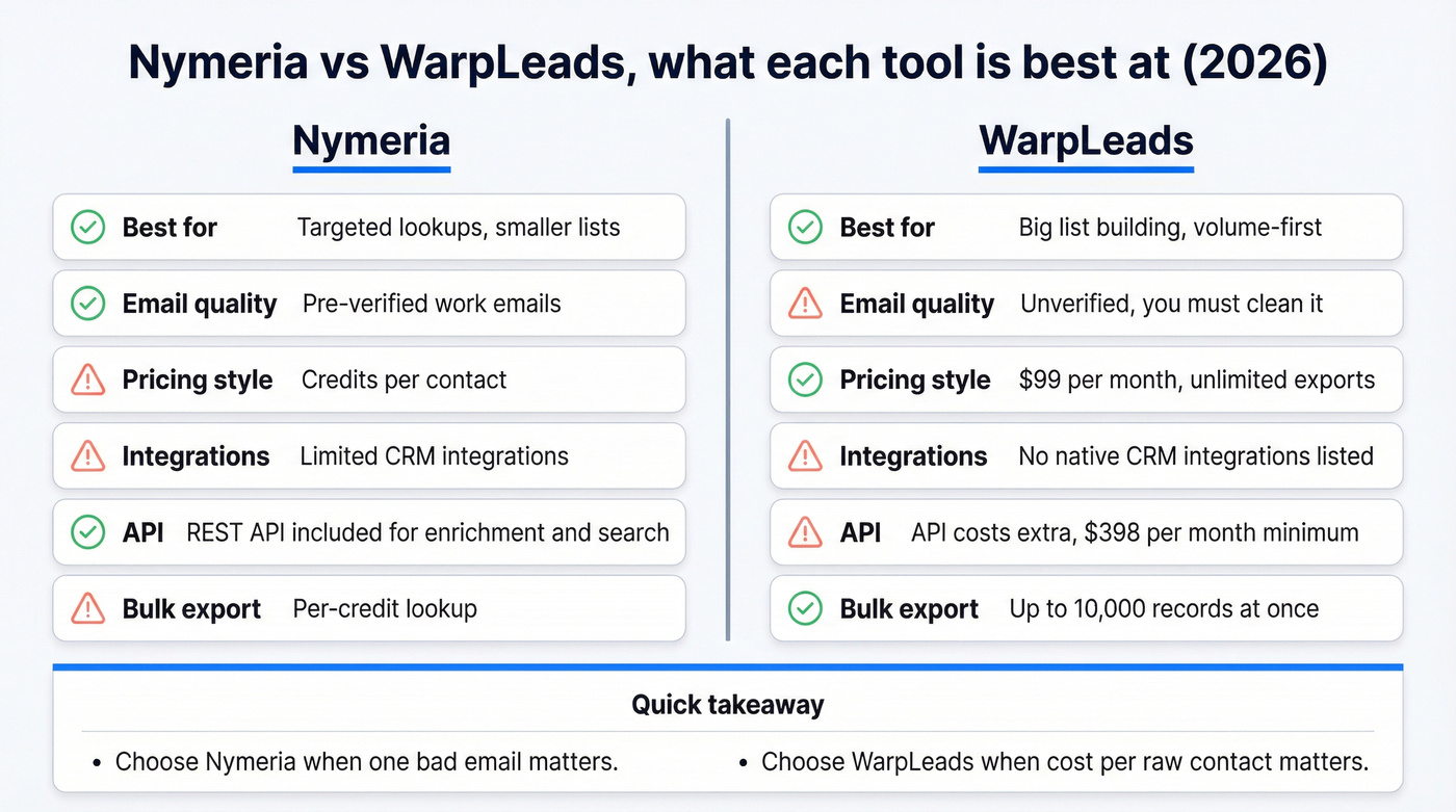 Nymeria vs WarpLeads feature and workflow fit matrix