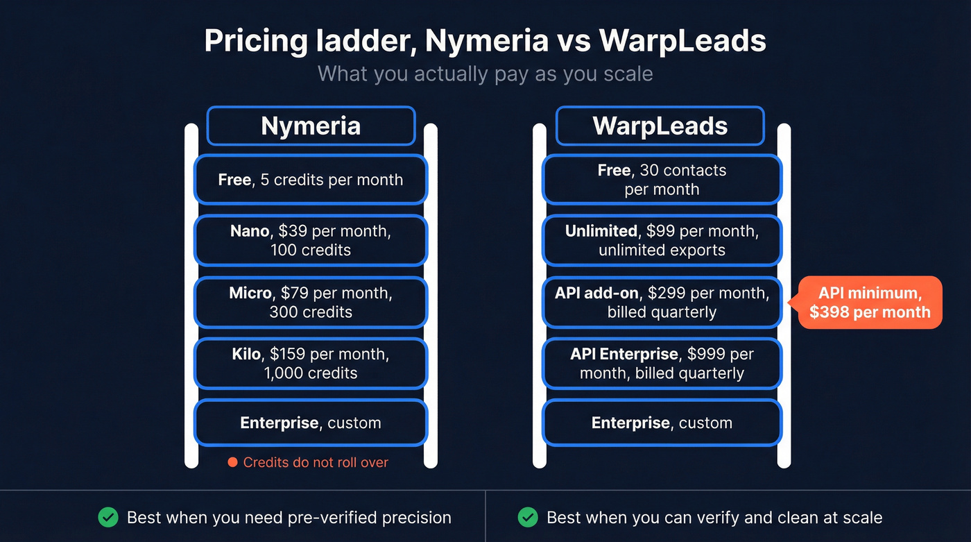 Nymeria vs WarpLeads pricing ladder including API minimum