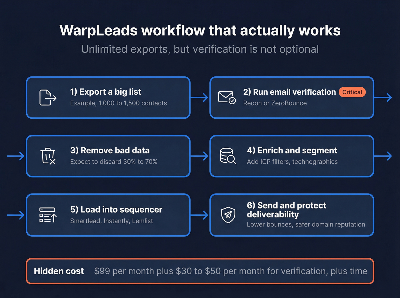 Volume-first lead workflow with verification step