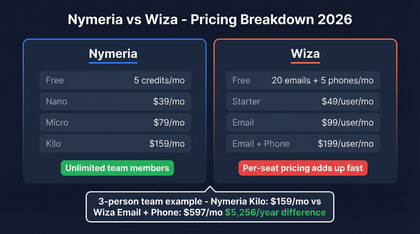 Nymeria vs Wiza pricing comparison side by side