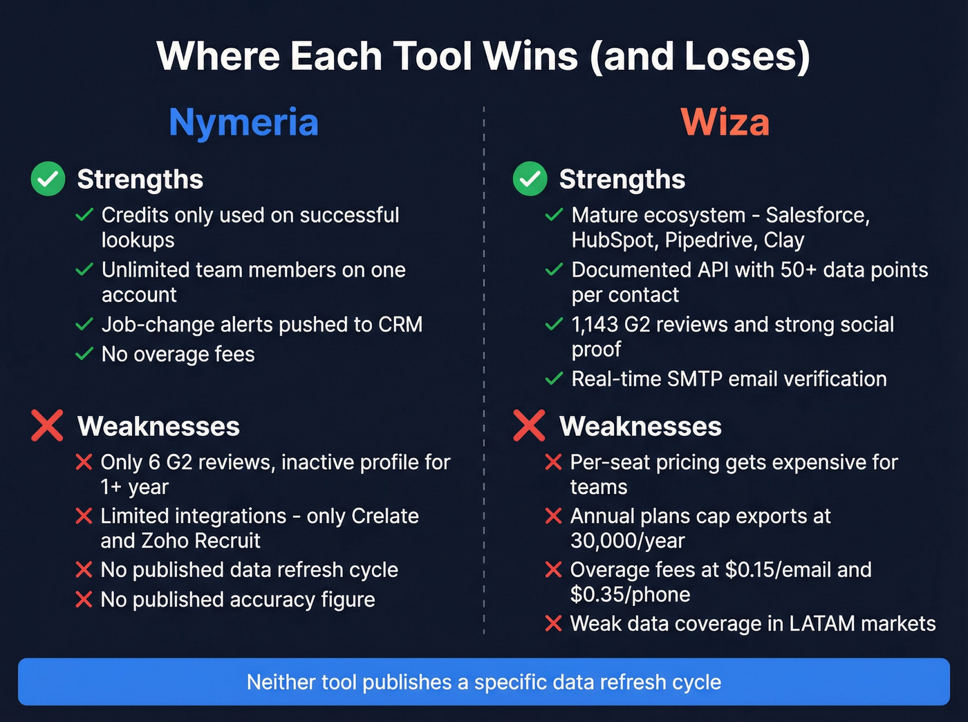 Nymeria vs Wiza strengths and weaknesses overview