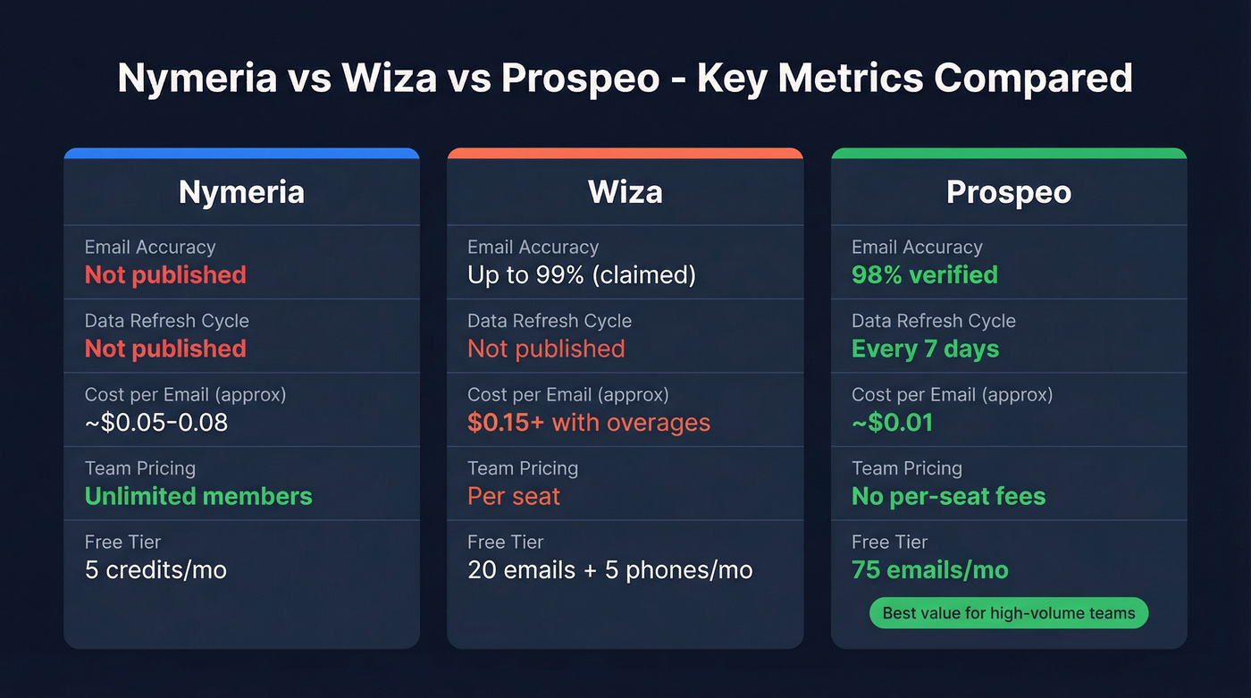 Three-way comparison of Nymeria Wiza and Prospeo key metrics