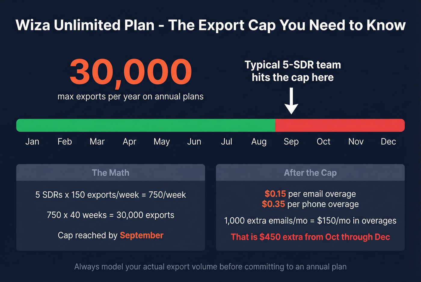 Wiza annual export cap breakdown and overage math