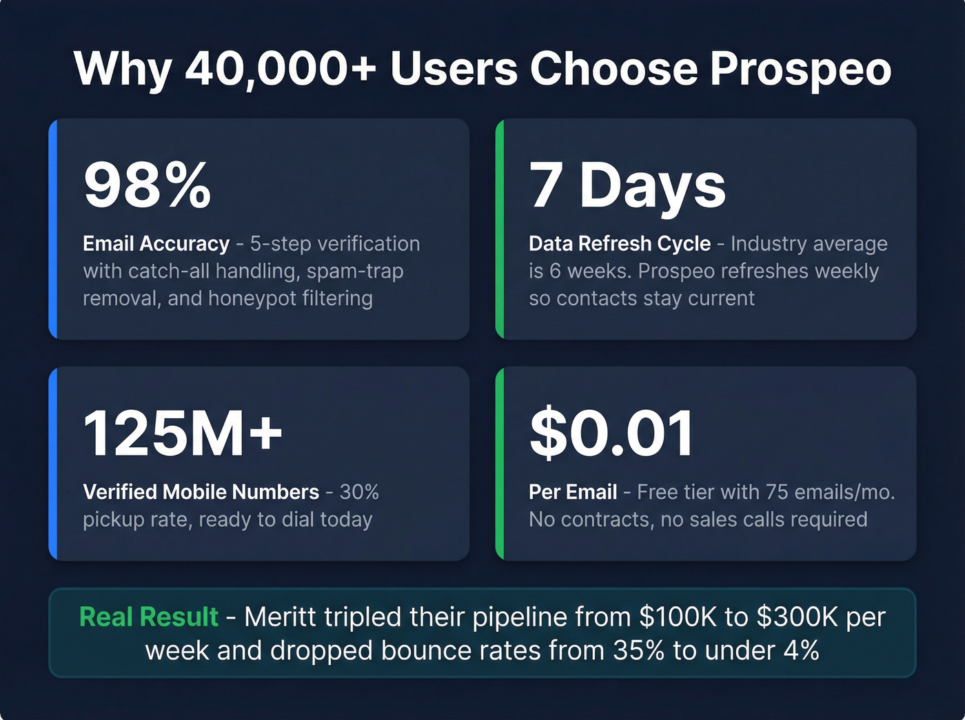 Prospeo key stats and Meritt case study results