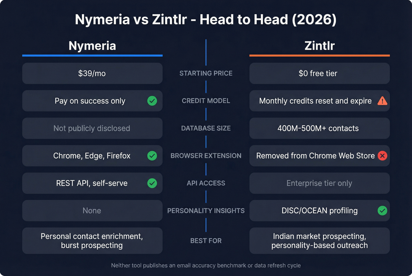 Nymeria vs Zintlr head-to-head feature comparison diagram