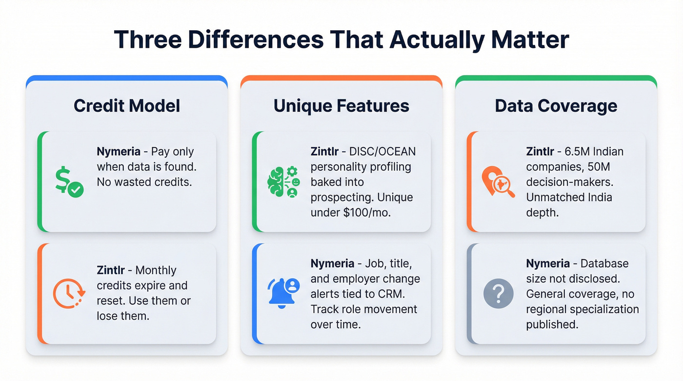 Three key differentiators between Nymeria and Zintlr visualized