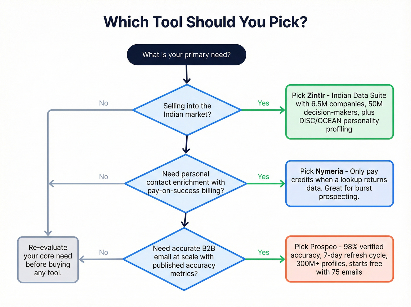 Decision flowchart for choosing Nymeria, Zintlr, or Prospeo
