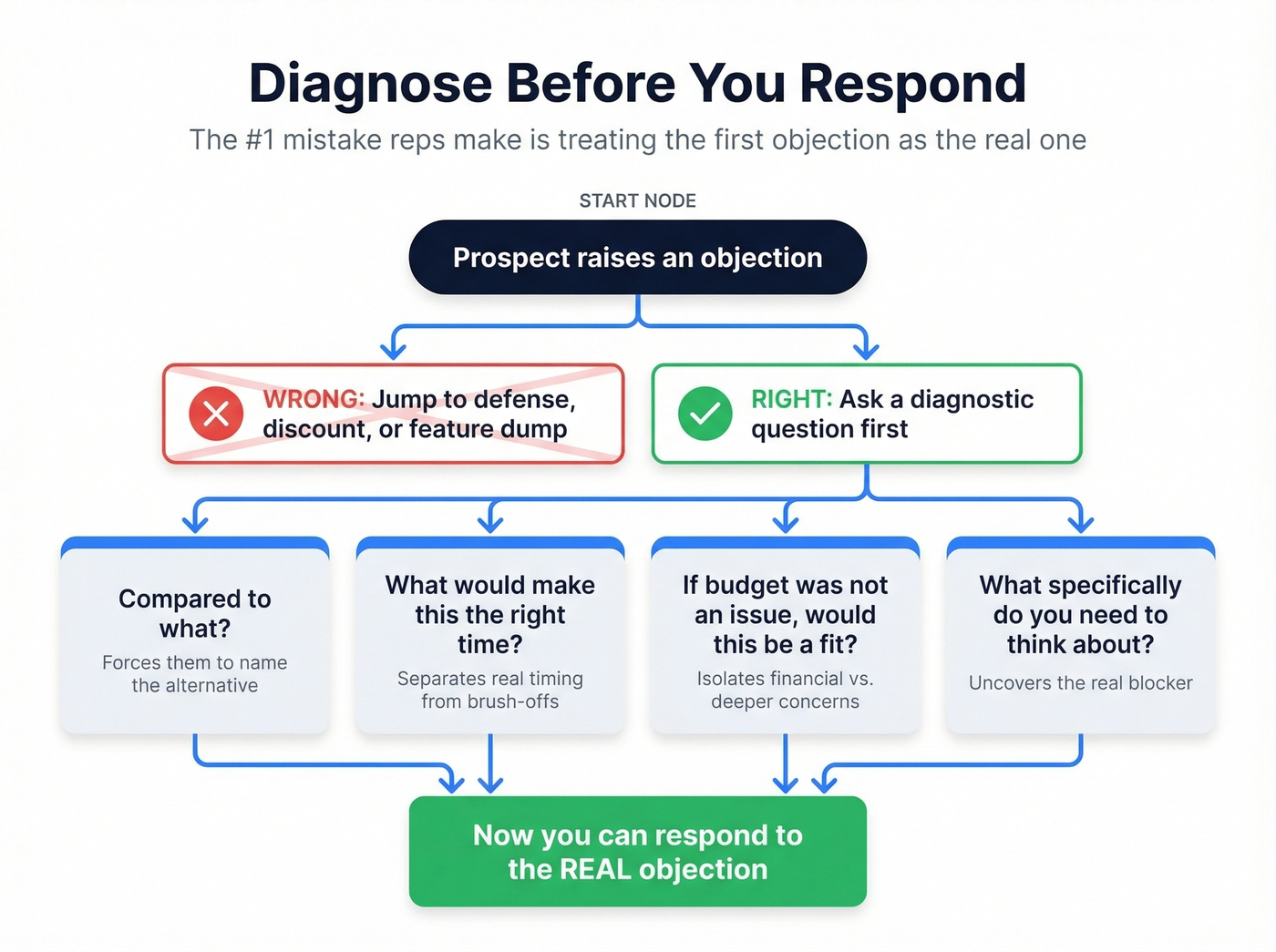 Diagnostic questions flow chart before responding to objections