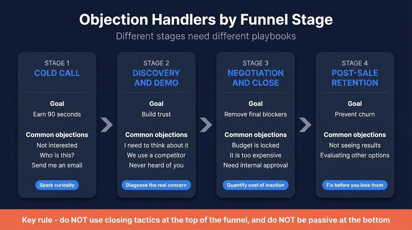 Funnel stage map showing objection types and response goals