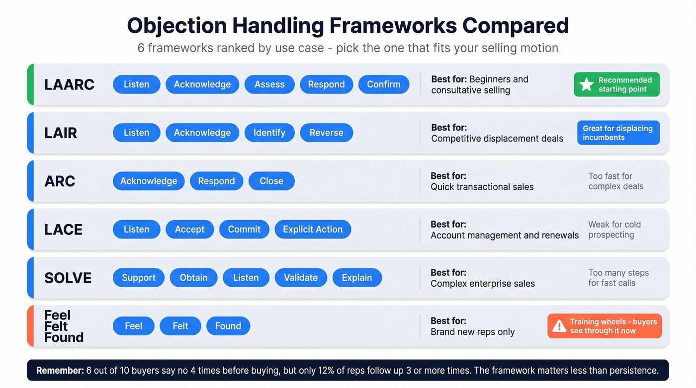 Visual comparison of six objection handling frameworks with recommendations
