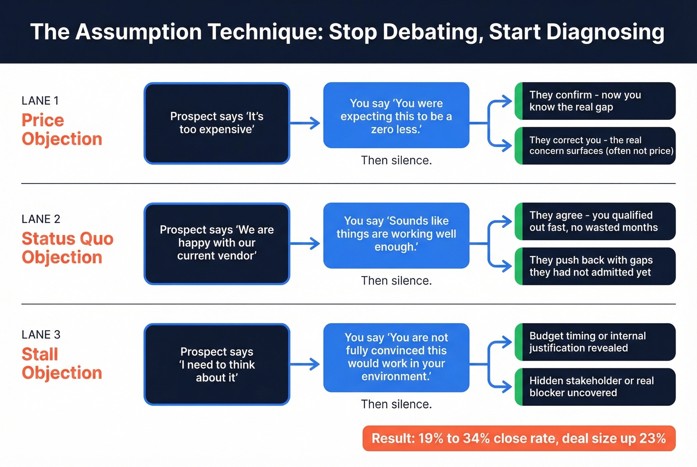 Assumption technique flow chart for handling objections