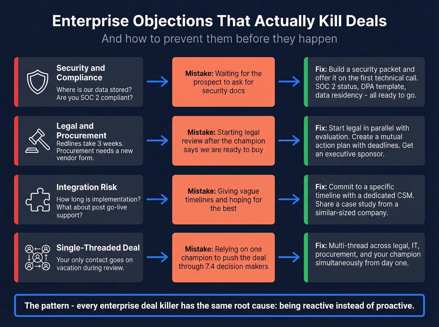 Enterprise deal objection prevention timeline and actions