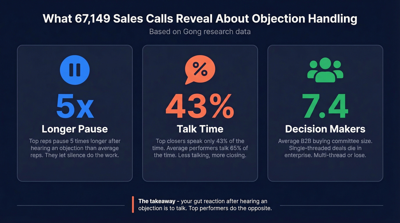 Key stats from Gong 67149 call analysis