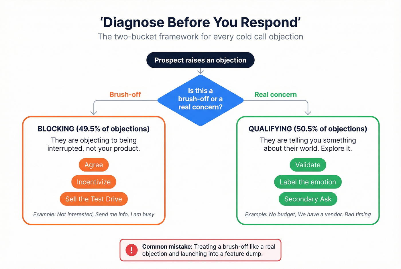 Decision flowchart for diagnosing blocking vs qualifying objections