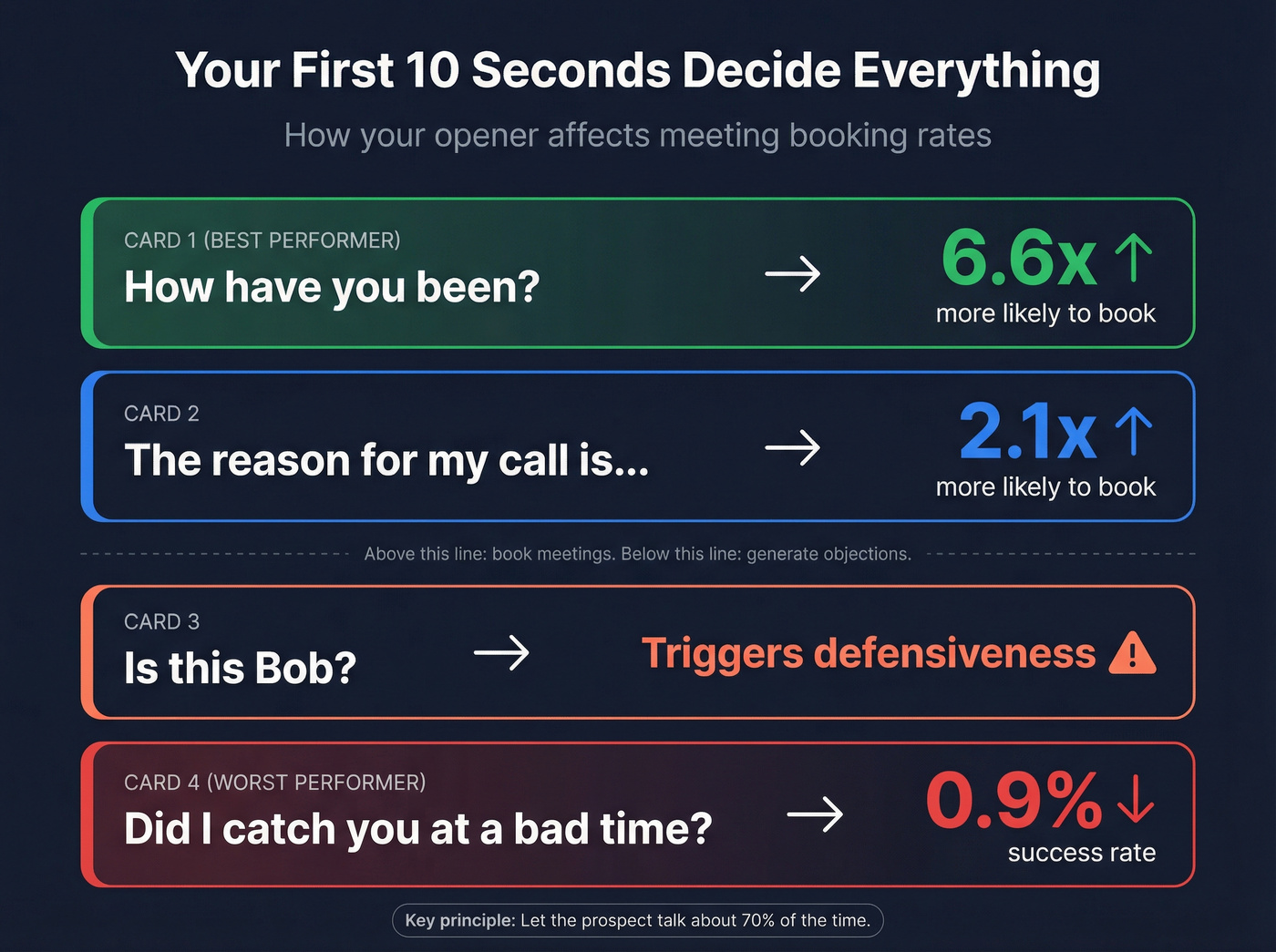 Cold call opener phrases ranked by meeting booking impact