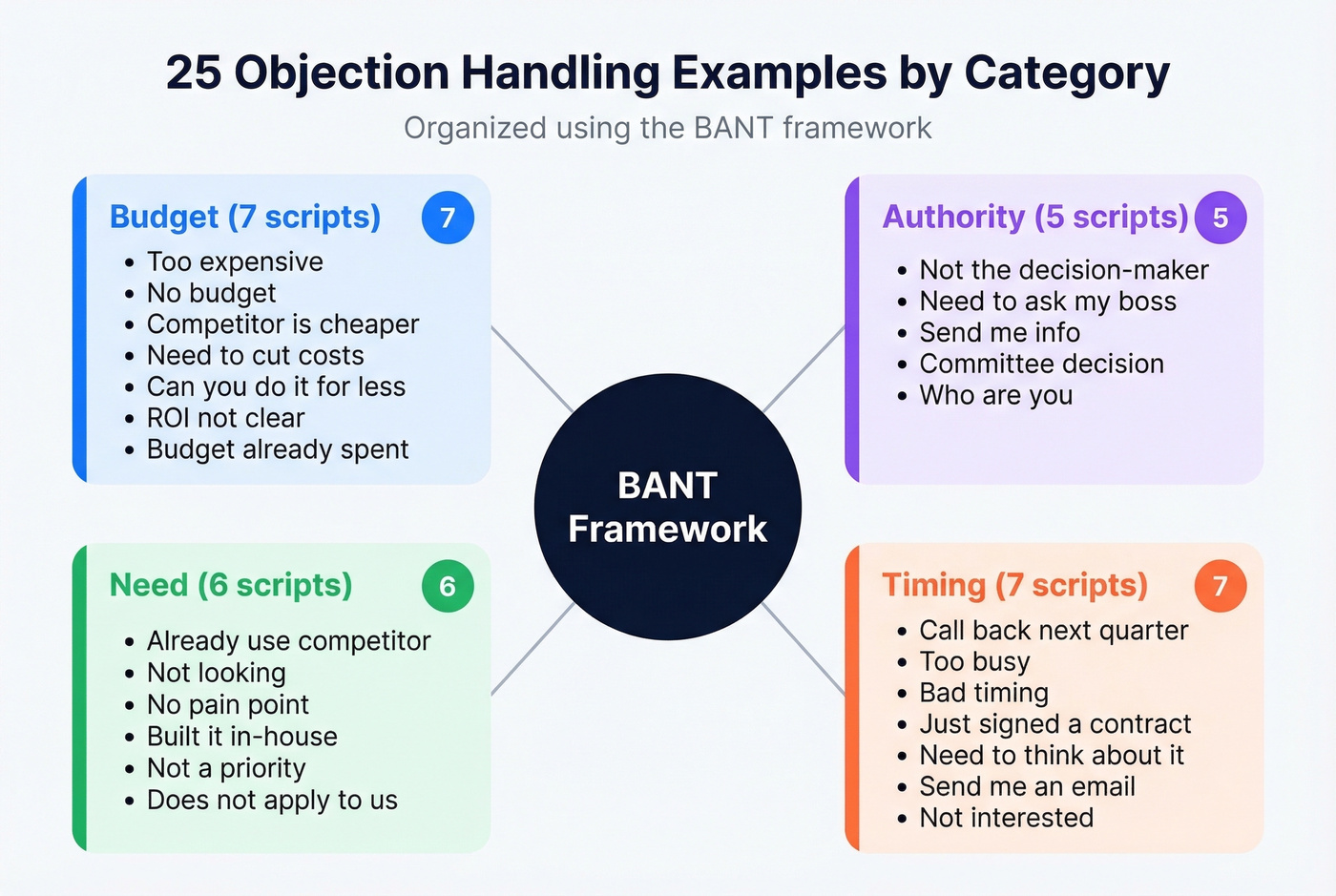 BANT framework overview of 25 objection handling categories