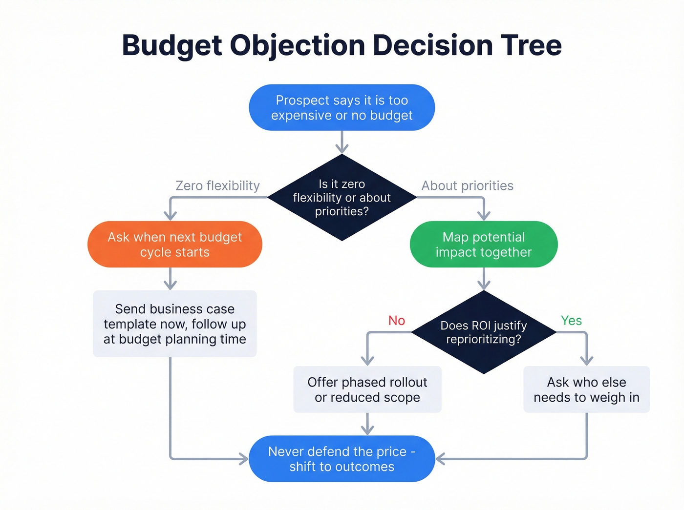 Decision flow chart for handling budget objections in sales