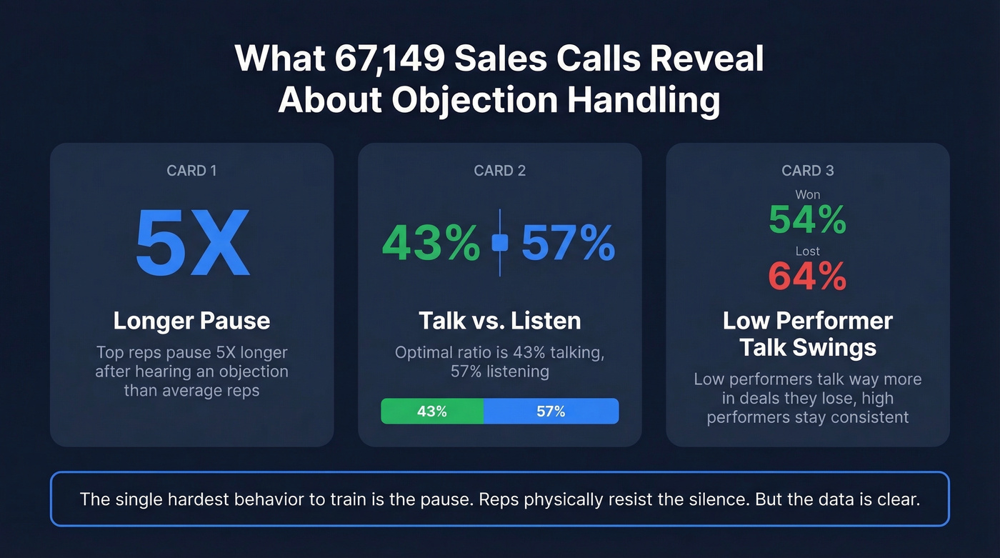 Key stats from Gong sales call analysis on objection handling
