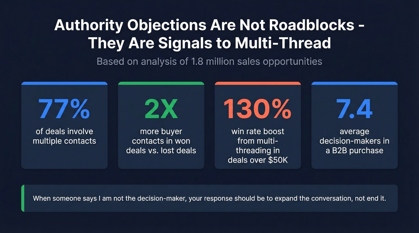Multi-threading stats showing why authority objections signal opportunity