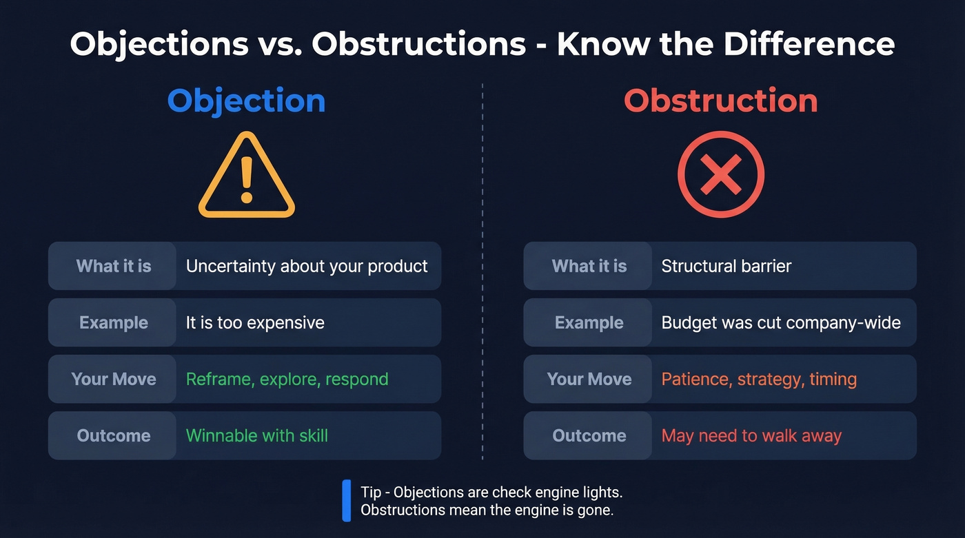 Visual comparison of objections versus obstructions in sales