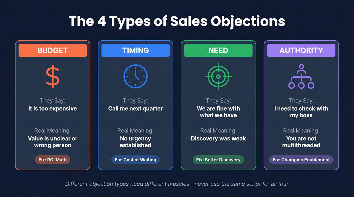 Four sales objection types with signals and responses