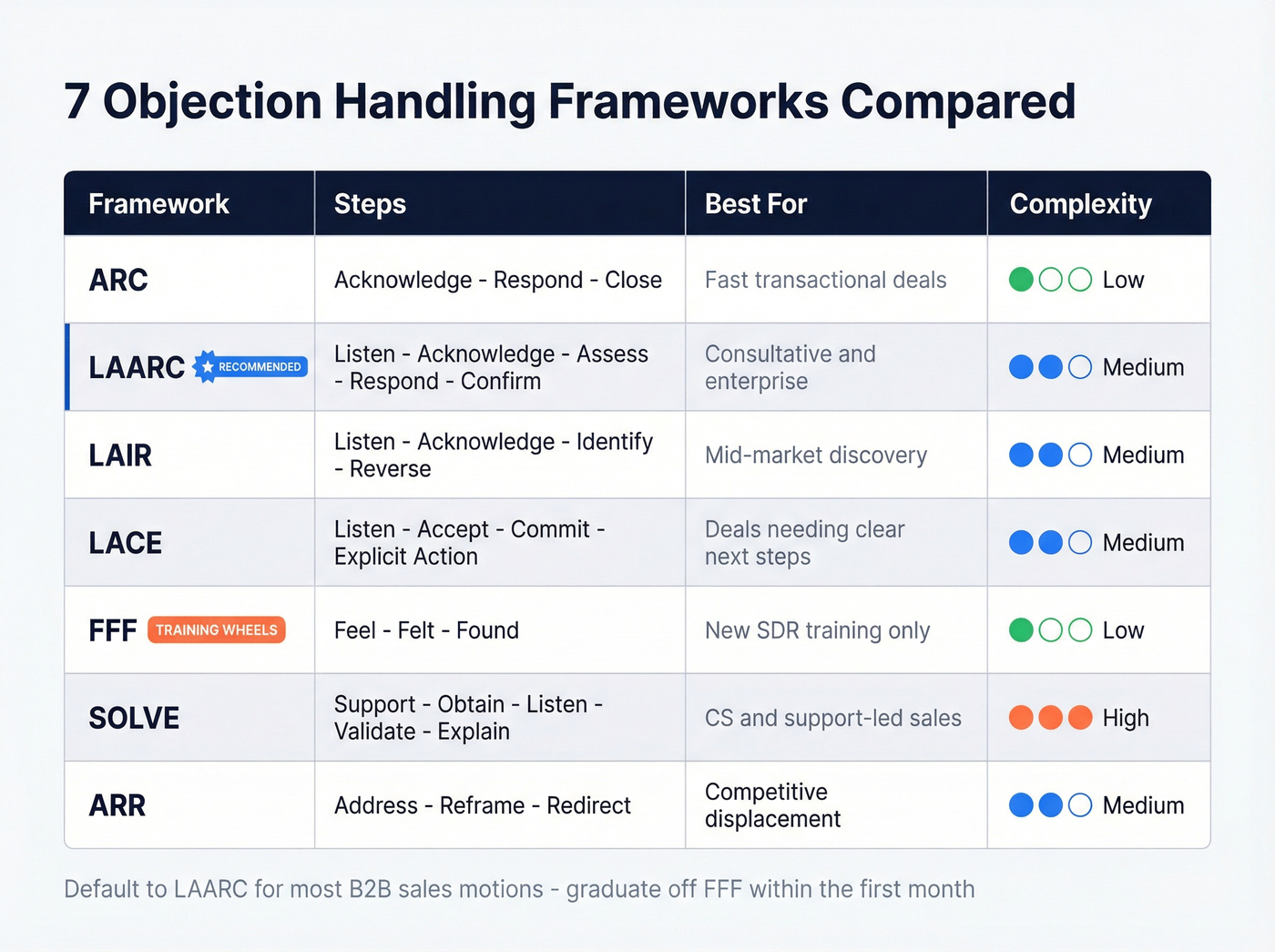 Seven objection handling frameworks comparison matrix