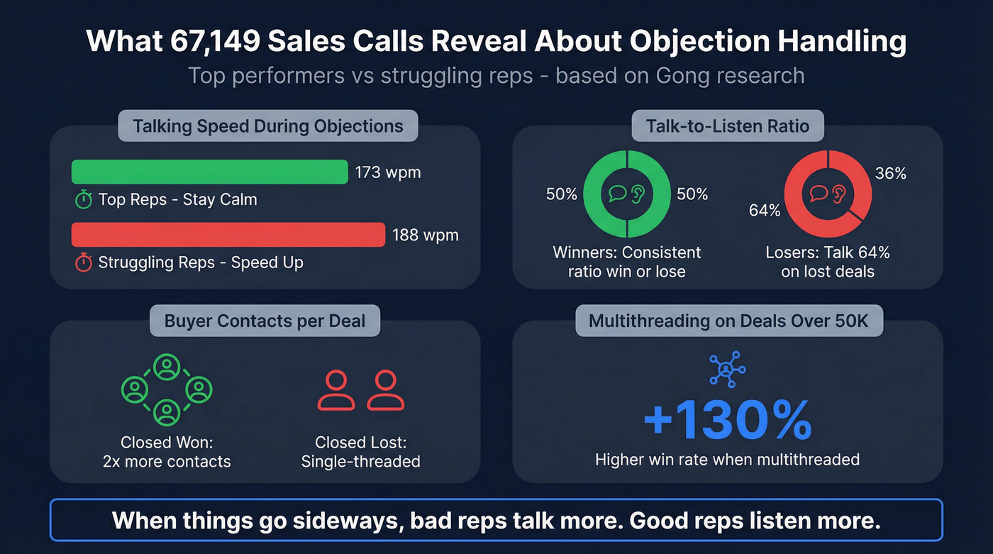 Gong data comparing top rep vs average rep behaviors