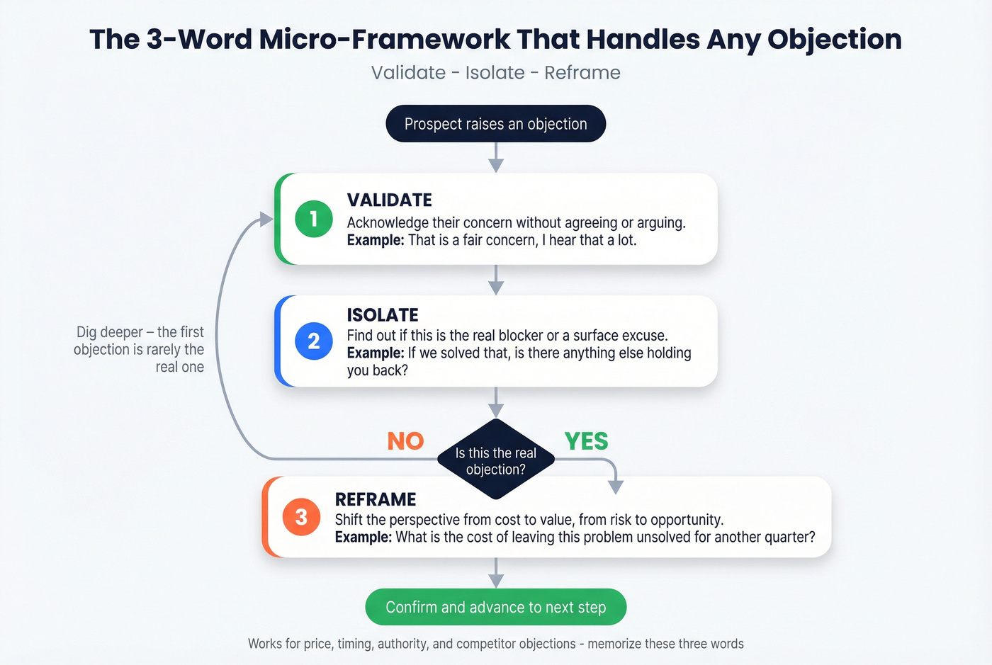 Validate Isolate Reframe micro-framework decision flow
