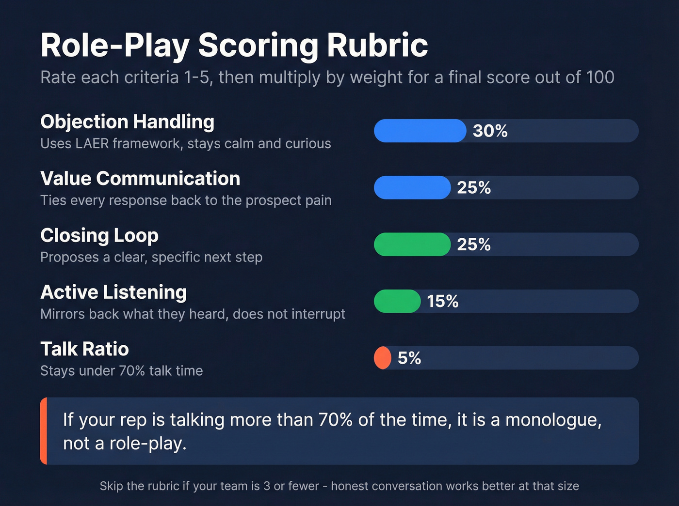 Visual scoring rubric with weighted criteria for role-play evaluation