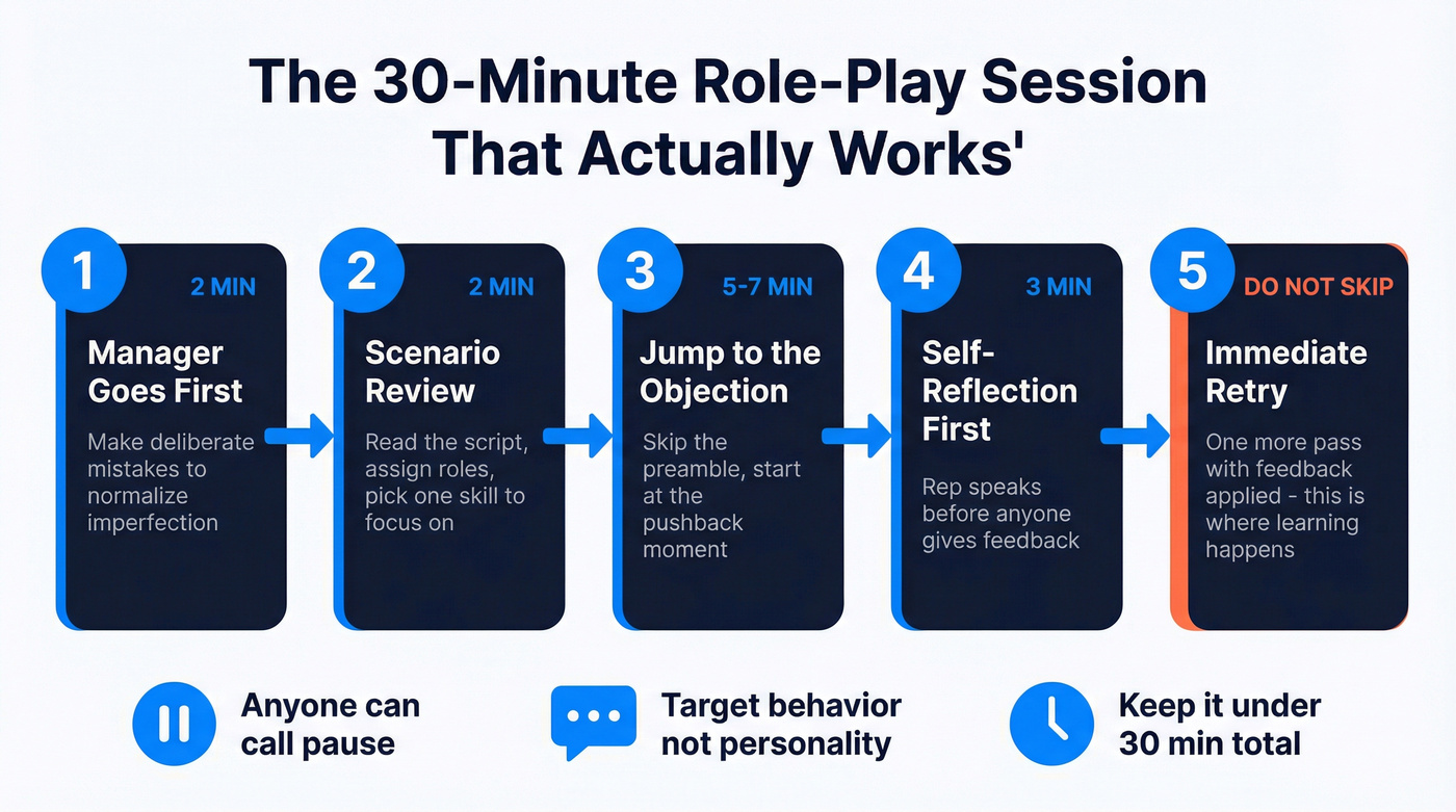 Step-by-step timeline for running a 30-minute role-play session